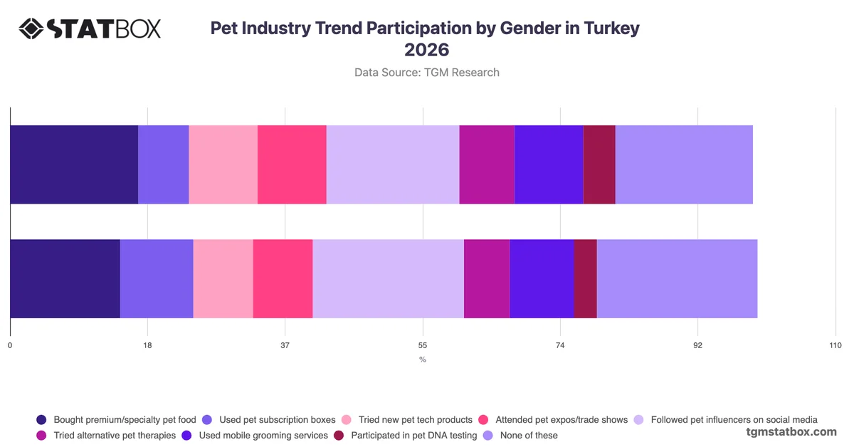 Pet Industry Trend Participation by Gender in Turkey 2026