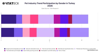 Pet Industry Trend Participation by Gender in Turkey 2026