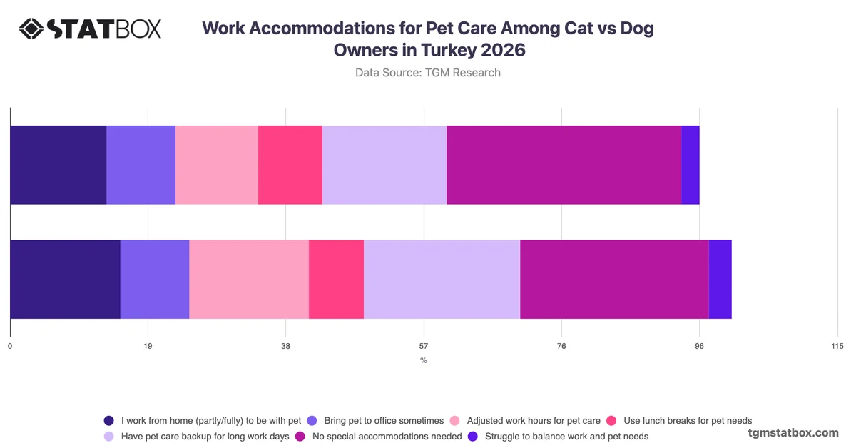 Work Accommodations for Pet Care Among Cat vs Dog Owners in Turkey 2026