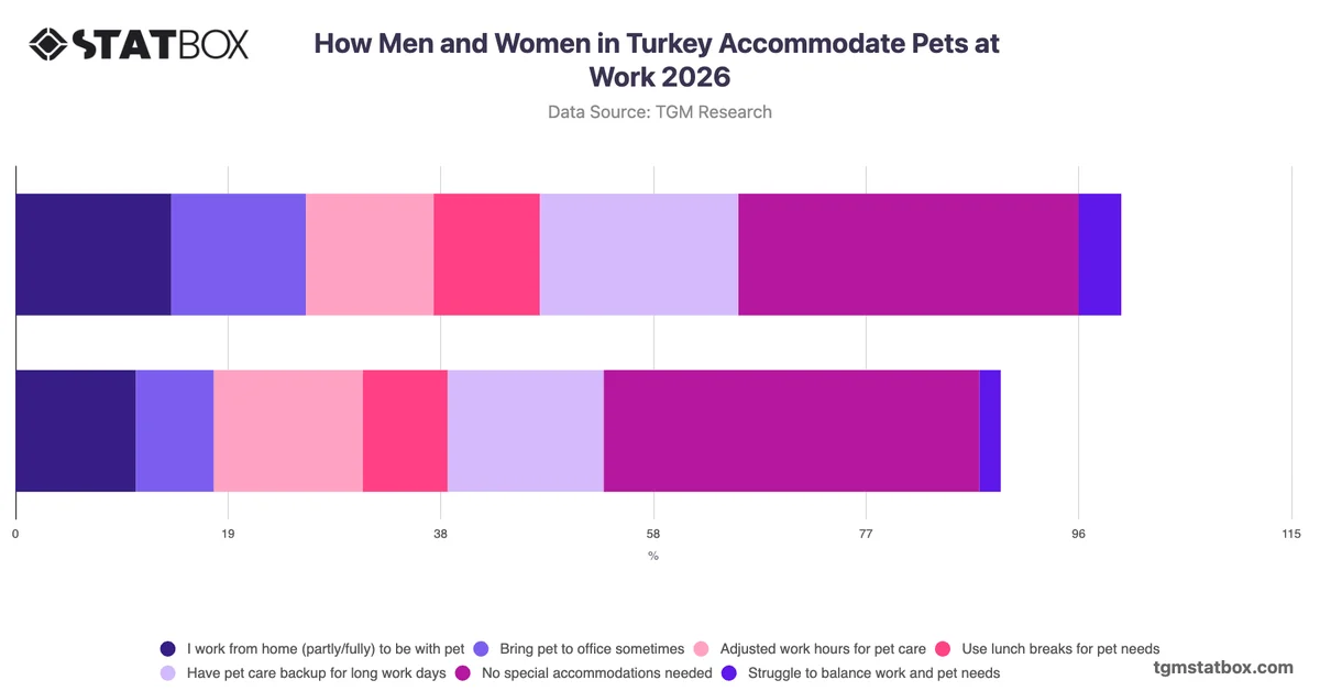 How Men and Women in Turkey Accommodate Pets at Work 2026