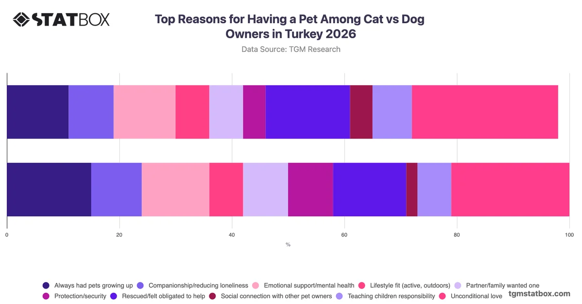 Top Reasons for Having a Pet Among Cat vs Dog Owners in Turkey 2026