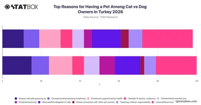 Top Reasons for Having a Pet Among Cat vs Dog Owners in Turkey 2026