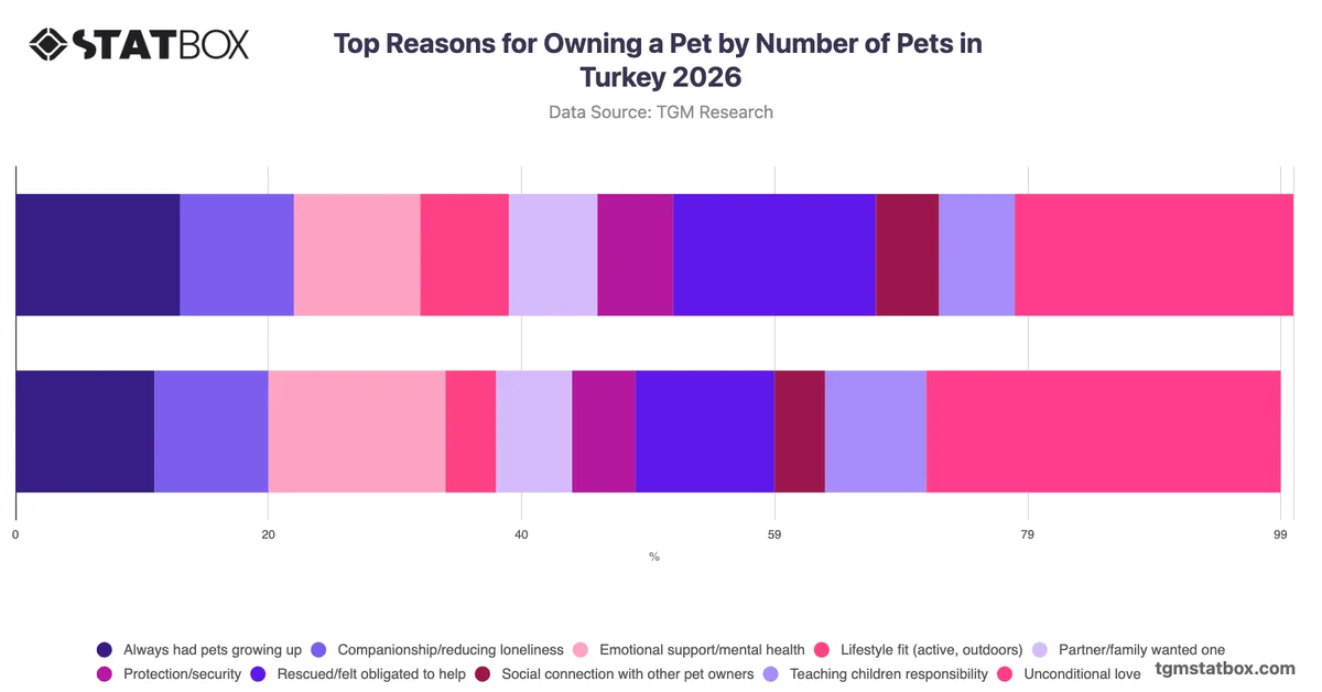 Top Reasons for Owning a Pet by Number of Pets in Turkey 2026