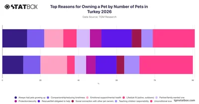 Top Reasons for Owning a Pet by Number of Pets in Turkey 2026