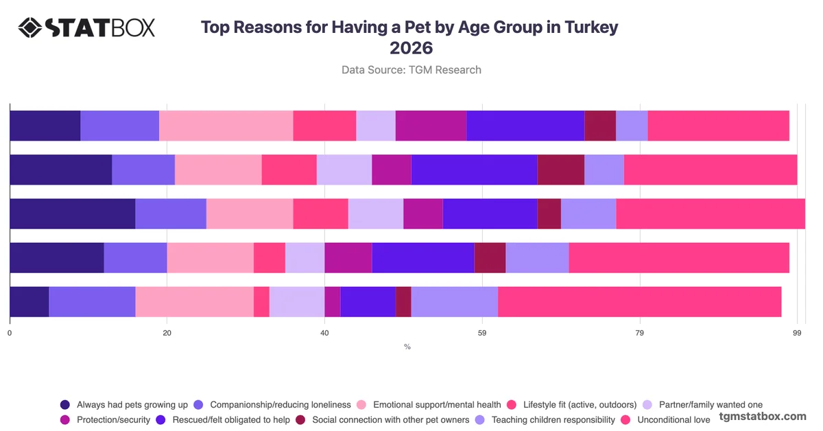 Top Reasons for Having a Pet by Age Group in Turkey 2026