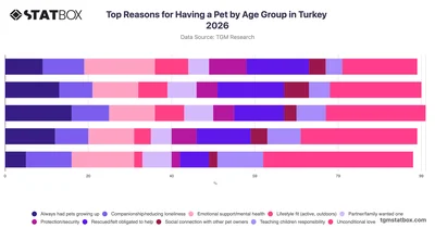 Top Reasons for Having a Pet by Age Group in Turkey 2026