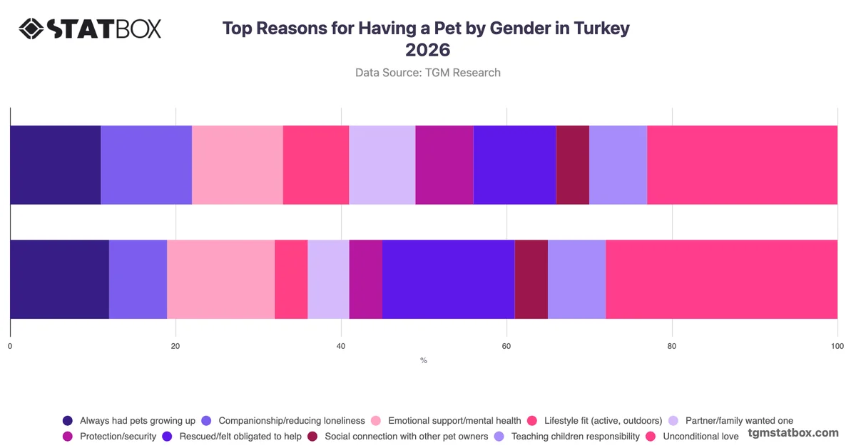 Top Reasons for Having a Pet by Gender in Turkey 2026
