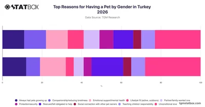 Top Reasons for Having a Pet by Gender in Turkey 2026