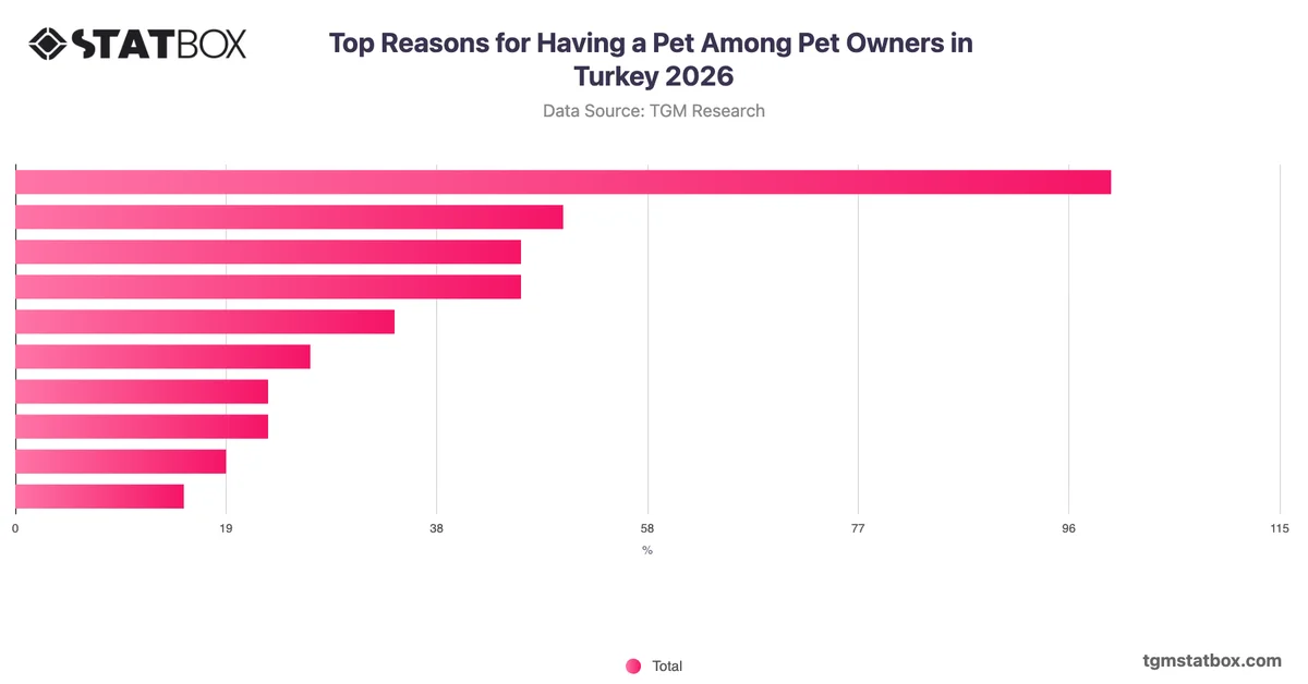 Top Reasons for Having a Pet Among Pet Owners in Turkey 2026