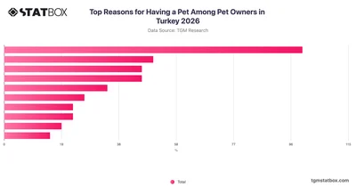 Top Reasons for Having a Pet Among Pet Owners in Turkey 2026