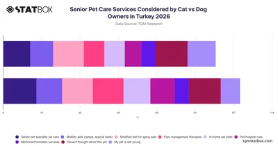 Senior Pet Care Services Considered by Cat vs Dog Owners in Turkey 2026