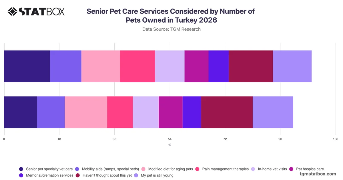 Senior Pet Care Services Considered by Number of Pets Owned in Turkey 2026