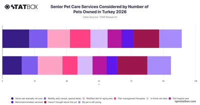 Senior Pet Care Services Considered by Number of Pets Owned in Turkey 2026