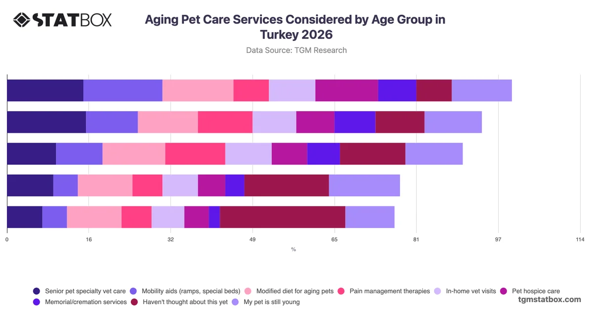 Aging Pet Care Services Considered by Age Group in Turkey 2026