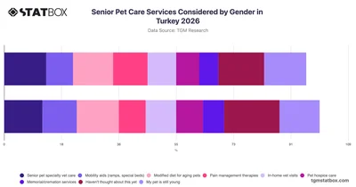 Senior Pet Care Services Considered by Gender in Turkey 2026