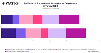 Pet Financial Preparedness Among Cat vs Dog Owners in Turkey 2026