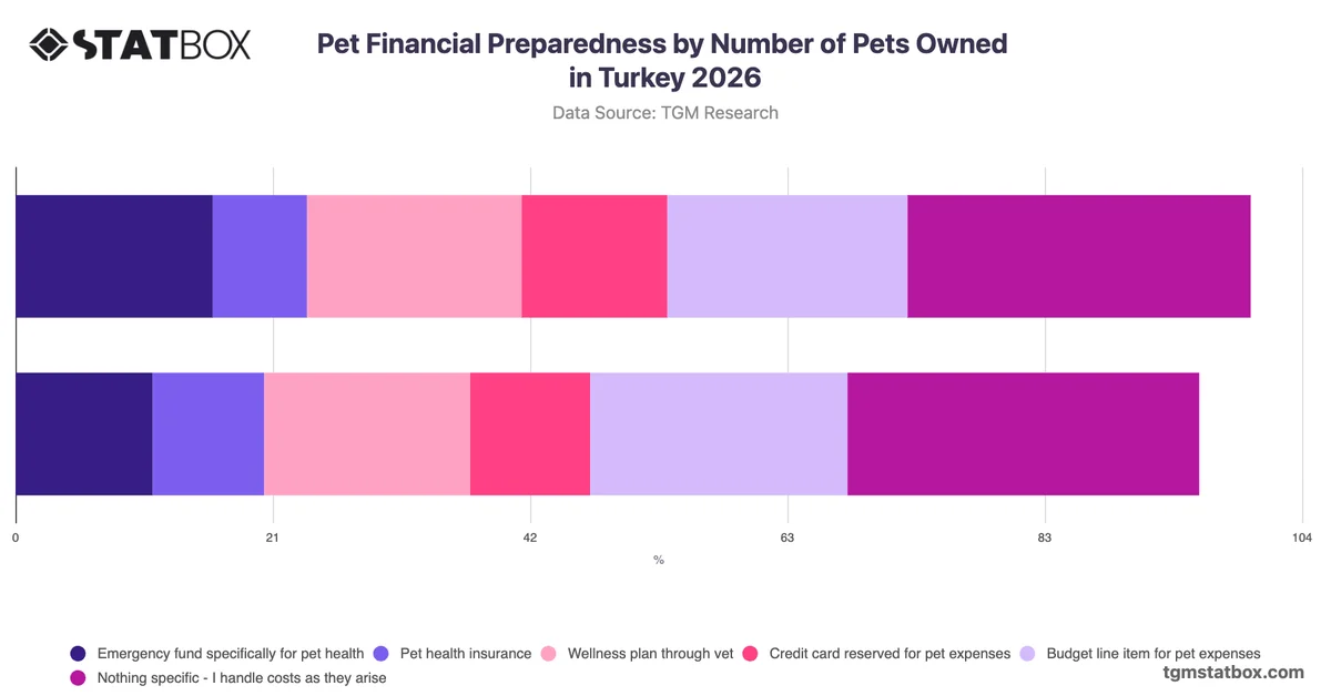 Pet Financial Preparedness by Number of Pets Owned in Turkey 2026
