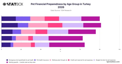 Pet Financial Preparedness by Age Group in Turkey 2026