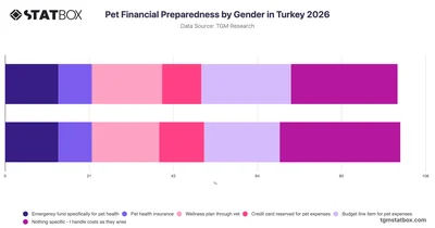 Pet Financial Preparedness by Gender in Turkey 2026