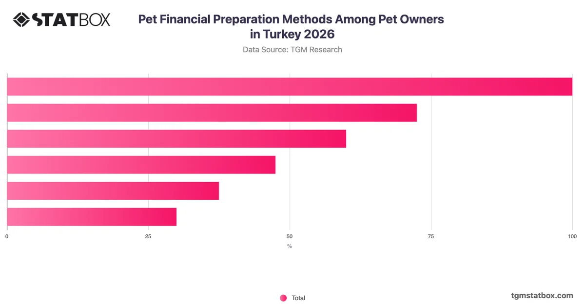 Pet Financial Preparation Methods Among Pet Owners in Turkey 2026