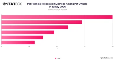 Pet Financial Preparation Methods Among Pet Owners in Turkey 2026