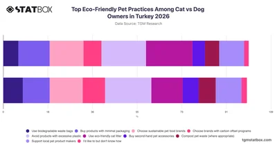 Top Eco-Friendly Pet Practices Among Cat vs Dog Owners in Turkey 2026