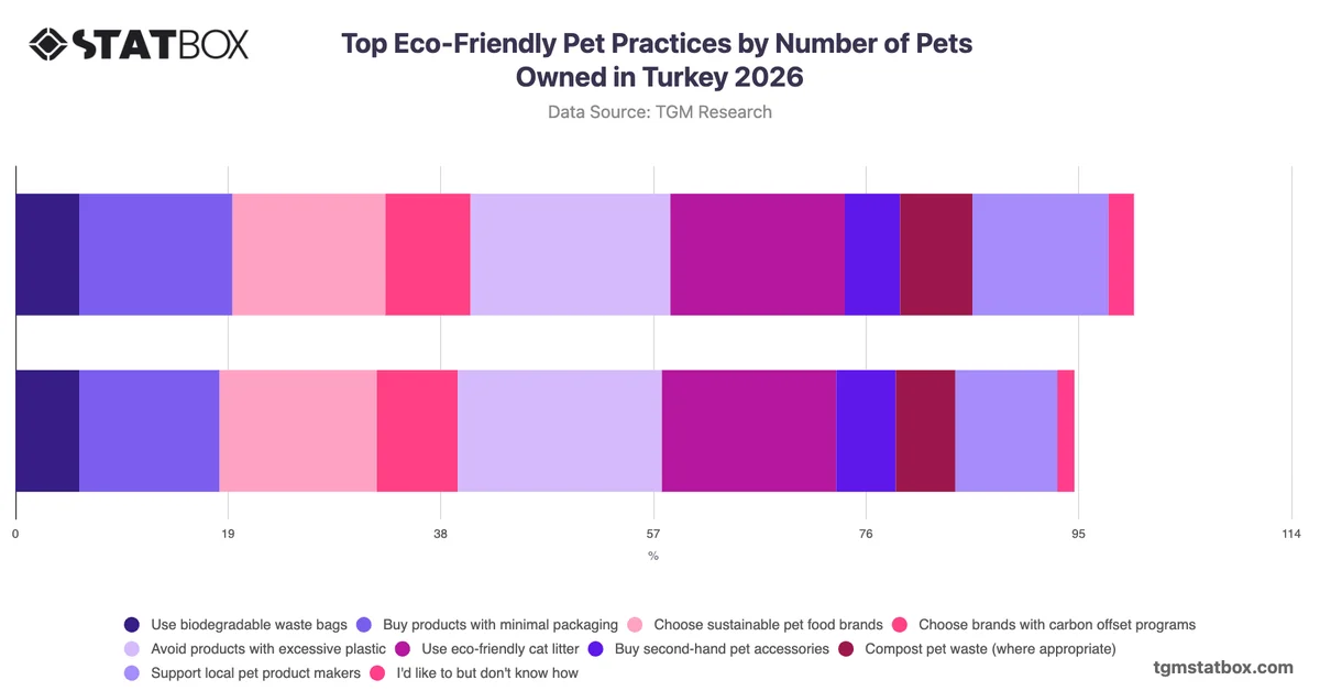 Top Eco-Friendly Pet Practices by Number of Pets Owned in Turkey 2026