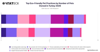Top Eco-Friendly Pet Practices by Number of Pets Owned in Turkey 2026