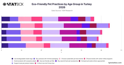 Eco-Friendly Pet Practices by Age Group in Turkey 2026