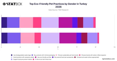 Top Eco-Friendly Pet Practices by Gender in Turkey 2026