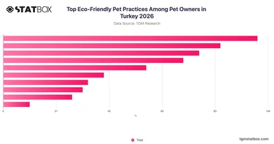 Top Eco-Friendly Pet Practices Among Pet Owners in Turkey 2026