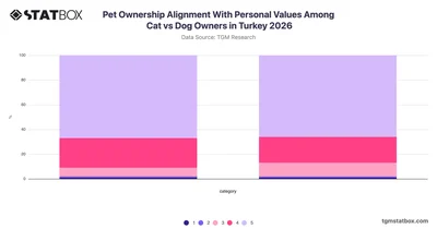 Pet Ownership Alignment With Personal Values Among Cat vs Dog Owners in Turkey 2026