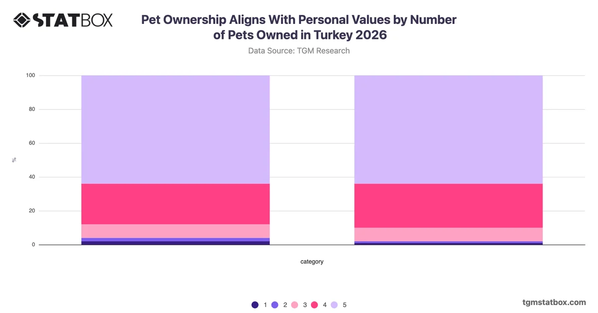 Pet Ownership Aligns With Personal Values by Number of Pets Owned in Turkey 2026