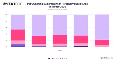 Pet Ownership Alignment With Personal Values by Age in Turkey 2026