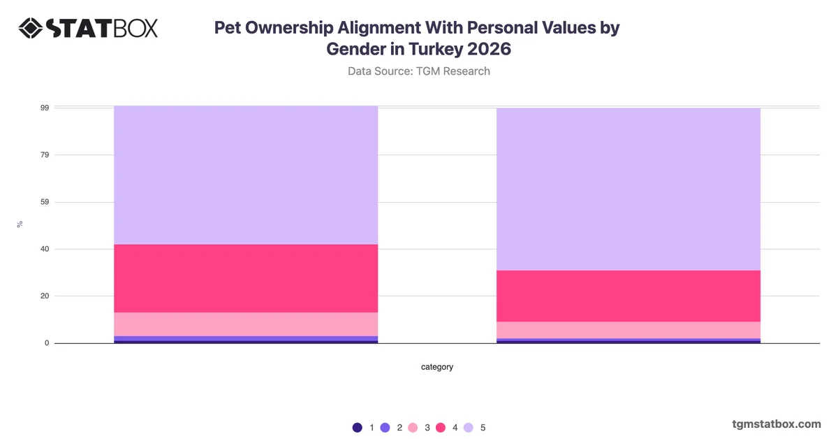 Pet Ownership Alignment With Personal Values by Gender in Turkey 2026
