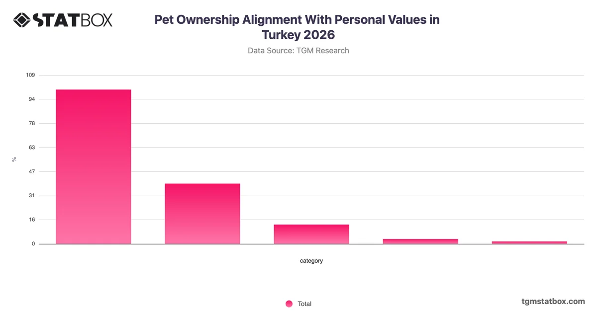 Pet Ownership Alignment With Personal Values in Turkey 2026