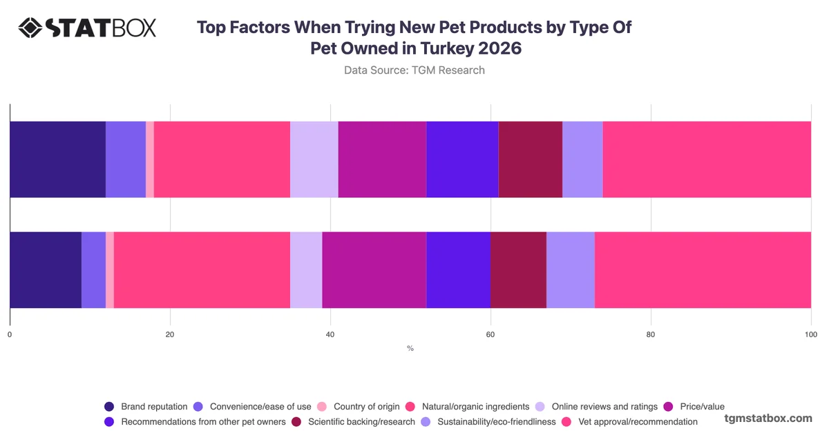 Top Factors When Trying New Pet Products by Type Of Pet Owned in Turkey 2026