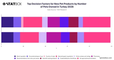 Top Decision Factors for New Pet Products by Number of Pets Owned in Turkey 2026