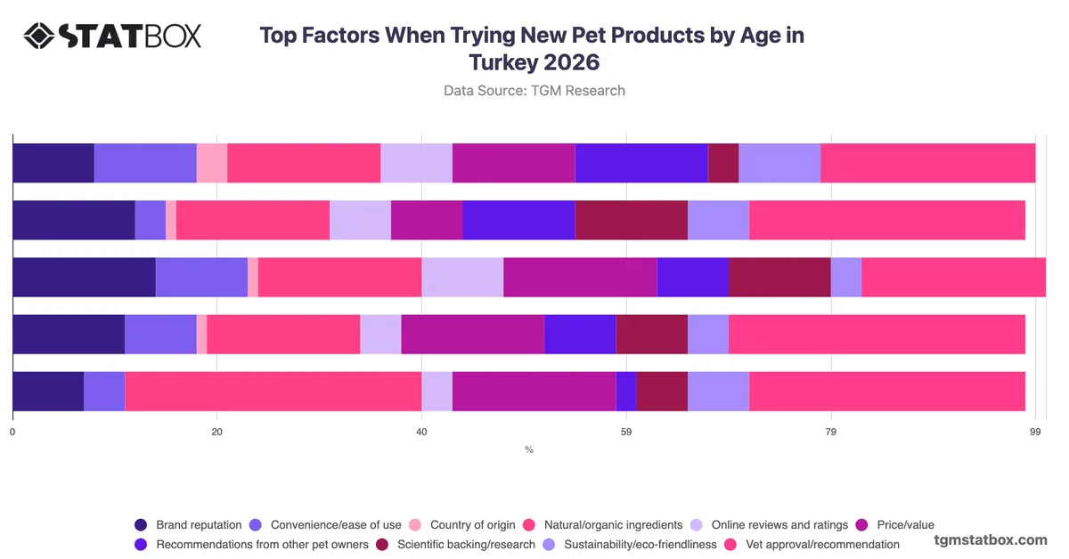 Top Factors When Trying New Pet Products by Age in Turkey 2026