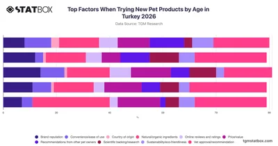 Top Factors When Trying New Pet Products by Age in Turkey 2026
