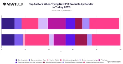 Top Factors When Trying New Pet Products by Gender in Turkey 2026