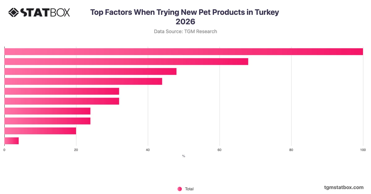 Top Factors When Trying New Pet Products in Turkey 2026