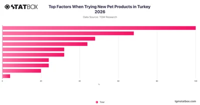 Top Factors When Trying New Pet Products in Turkey 2026