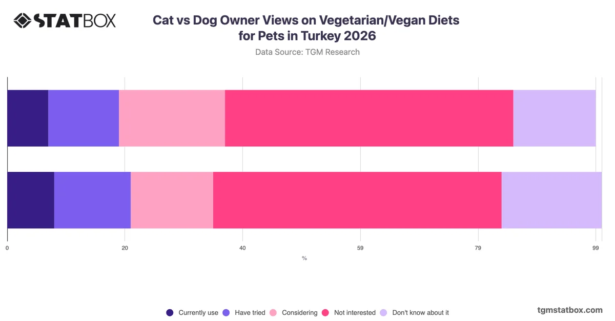Cat vs Dog Owner Views on Vegetarian/Vegan Diets for Pets in Turkey 2026