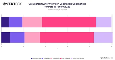 Cat vs Dog Owner Views on Vegetarian/Vegan Diets for Pets in Turkey 2026