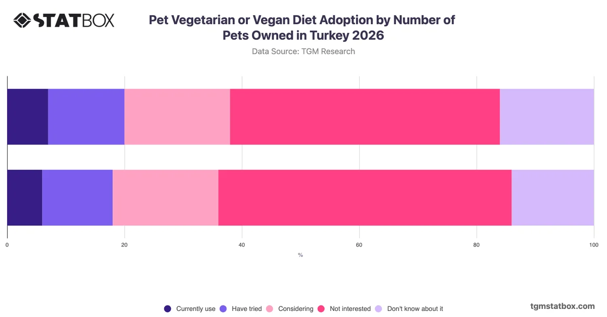 Pet Vegetarian or Vegan Diet Adoption by Number of Pets Owned in Turkey 2026