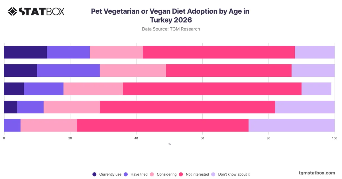 Pet Vegetarian or Vegan Diet Adoption by Age in Turkey 2026