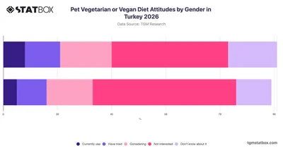 Pet Vegetarian or Vegan Diet Attitudes by Gender in Turkey 2026