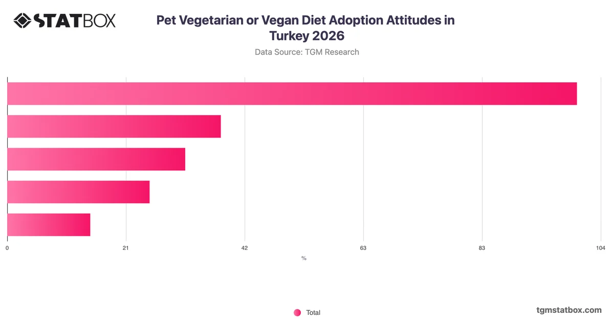 Pet Vegetarian or Vegan Diet Adoption Attitudes in Turkey 2026