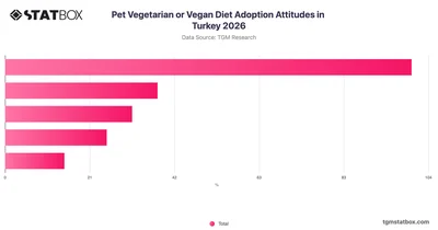Pet Vegetarian or Vegan Diet Adoption Attitudes in Turkey 2026